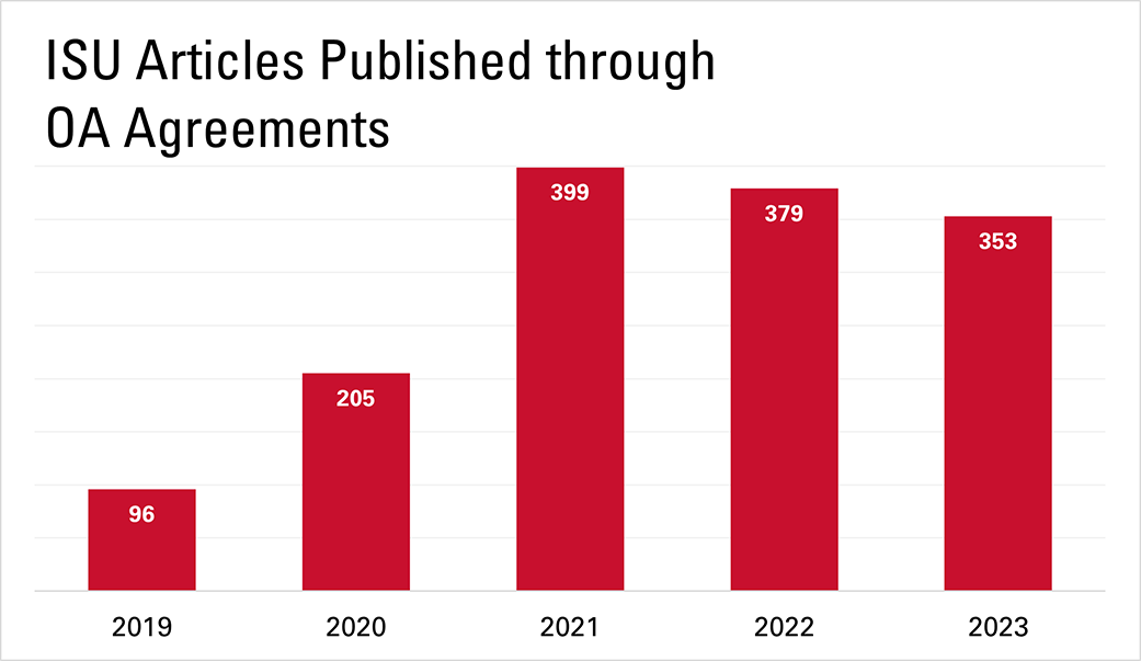 Articles published Open Access chart