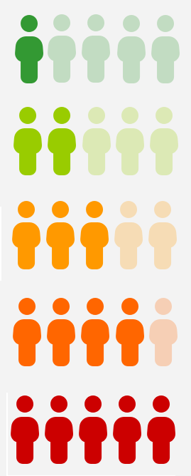 Five lines of five generic people figures. Top line: one solid and four faded green figures. Second line: two solid then three faded line figures. Third line: three solid and two faded light orange figures. Four solid and one faded orange figures. Fifth line: five solid red figures.